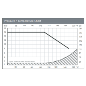 Pressure and temperature performance chart for WRAS approved lugged butterfly valve