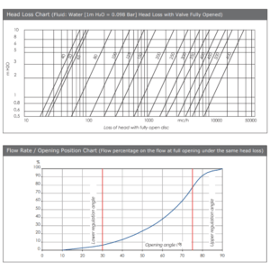 Head loss and flow rate opening position charts for WRAS approved wafer butterfly valve